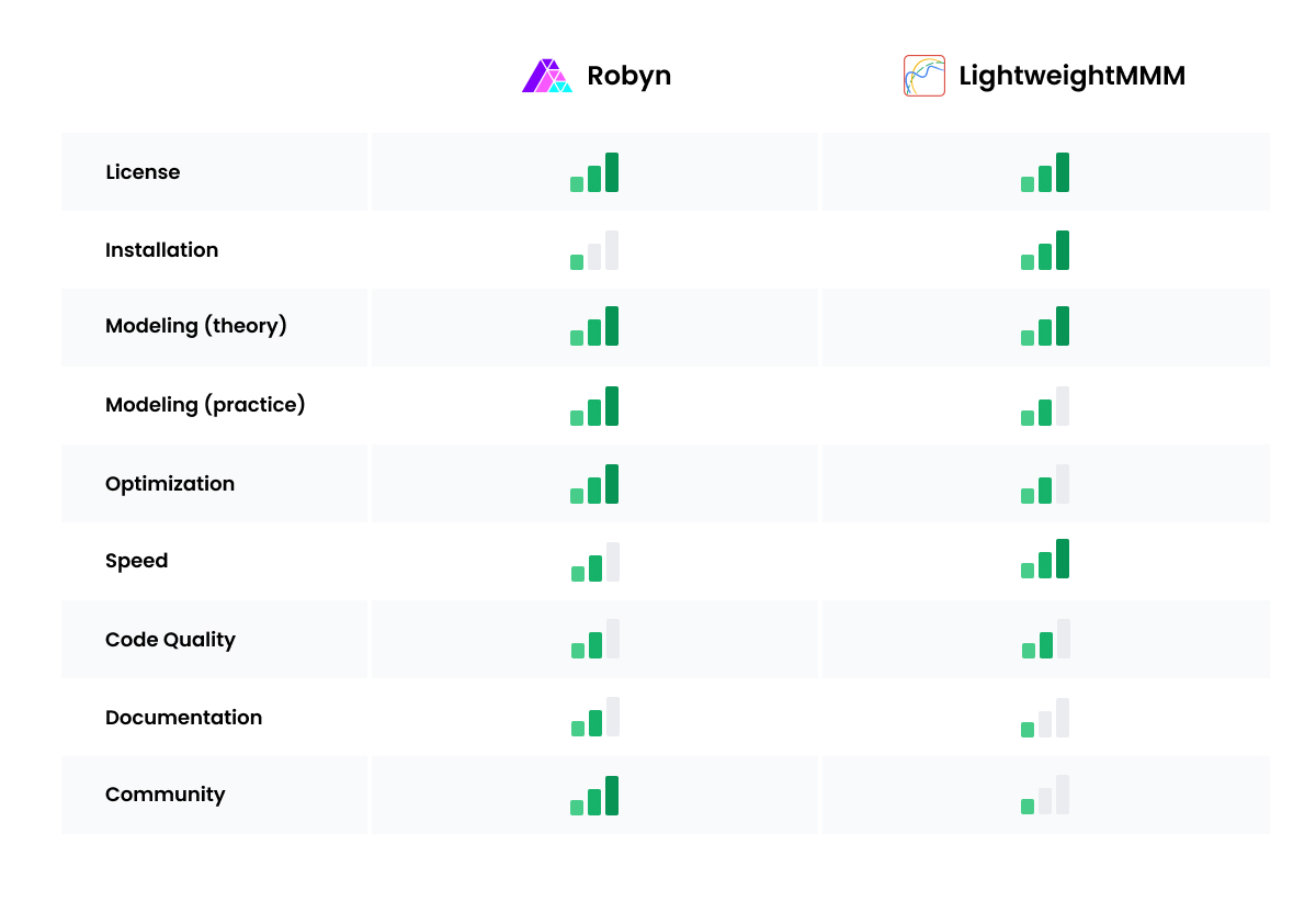 Quick comparison table: Meta Robyn vs LightWeightMMM