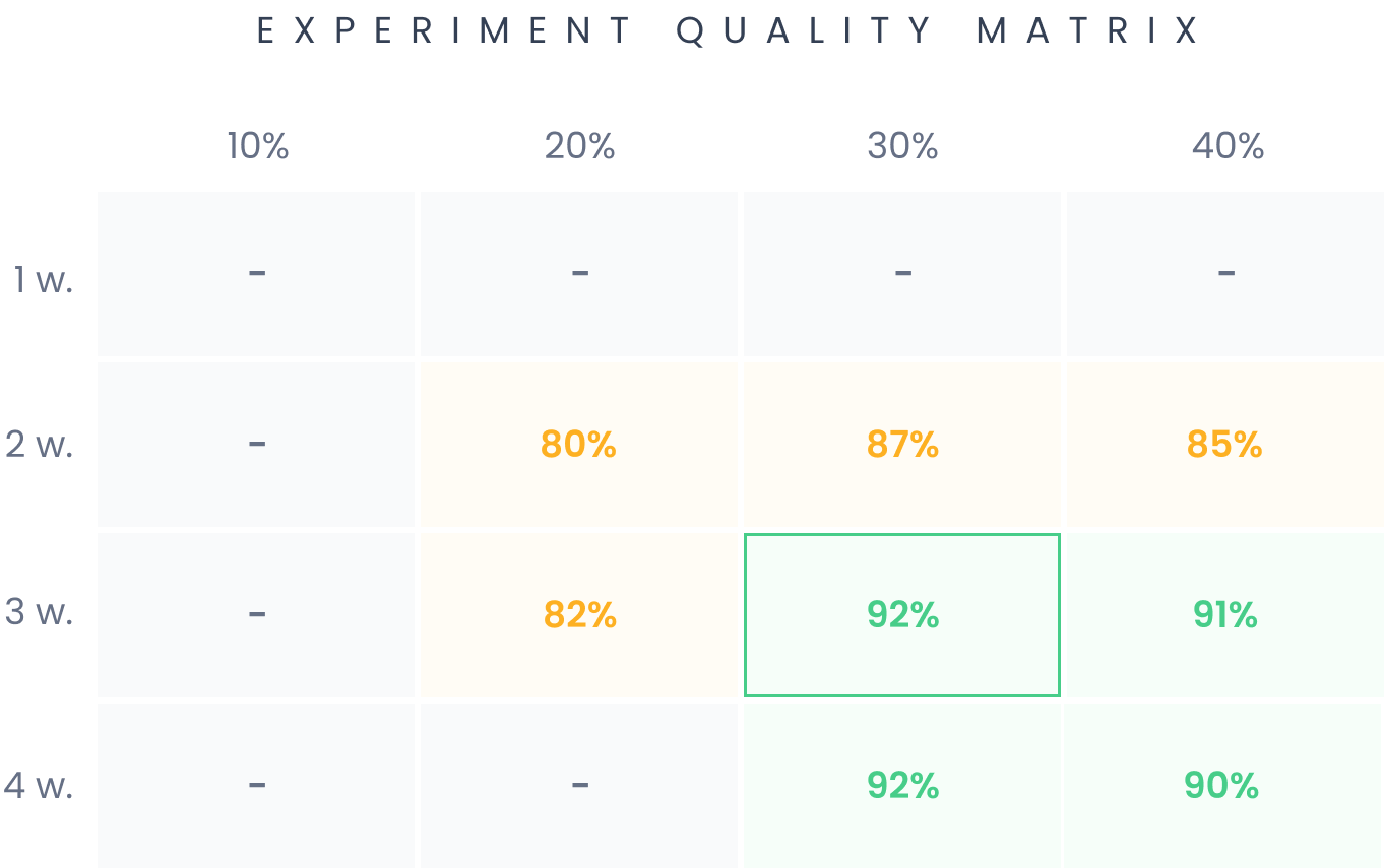 Experiment quality matrix