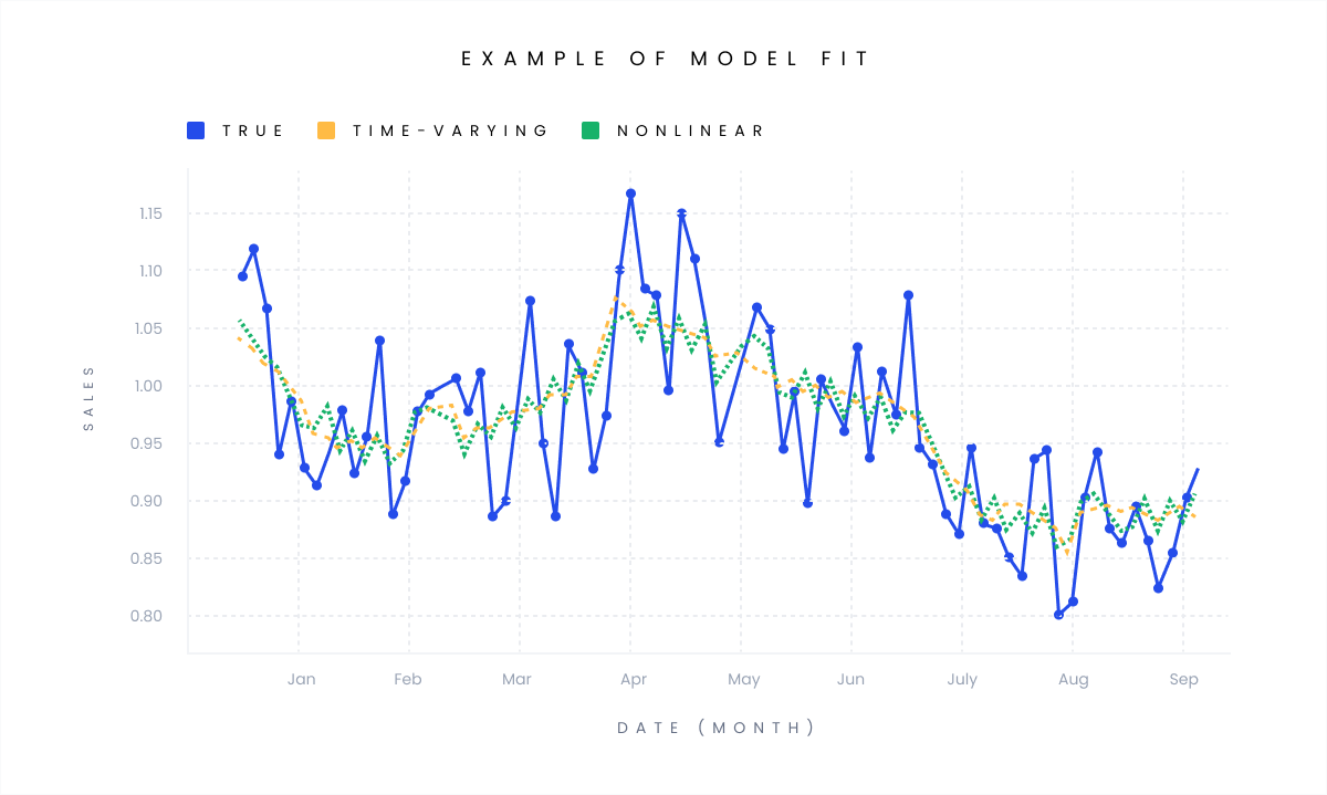 Example of model fit