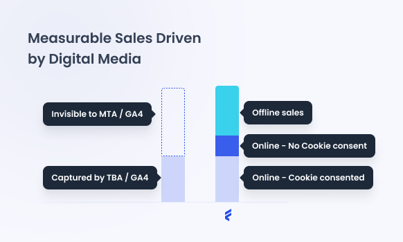 Connect digital campaigns to real-world sales