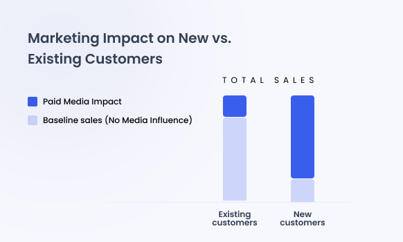 See how media drives growth across customer segments