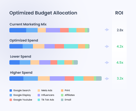 Optimize budgets across your entire mix
