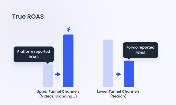 Reveal the true ROAS of paid channels