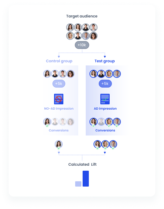 Sales lift test