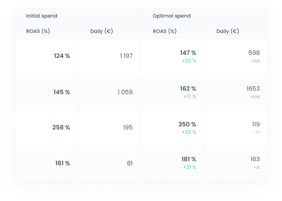 Holistic view of marketing performance